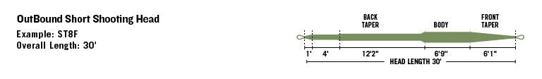 RIO Premier Outbound Short Shooting Head Fly Line - Image 2